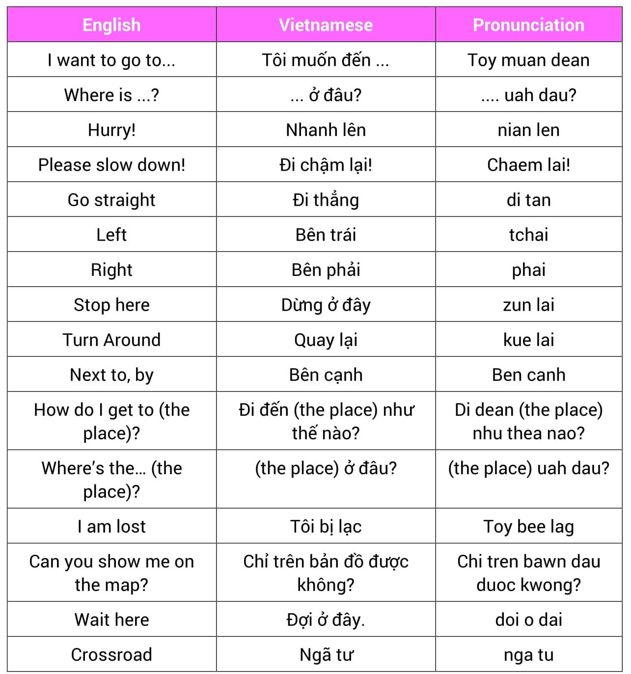 Guide use Basic Vietnamese for Travelling